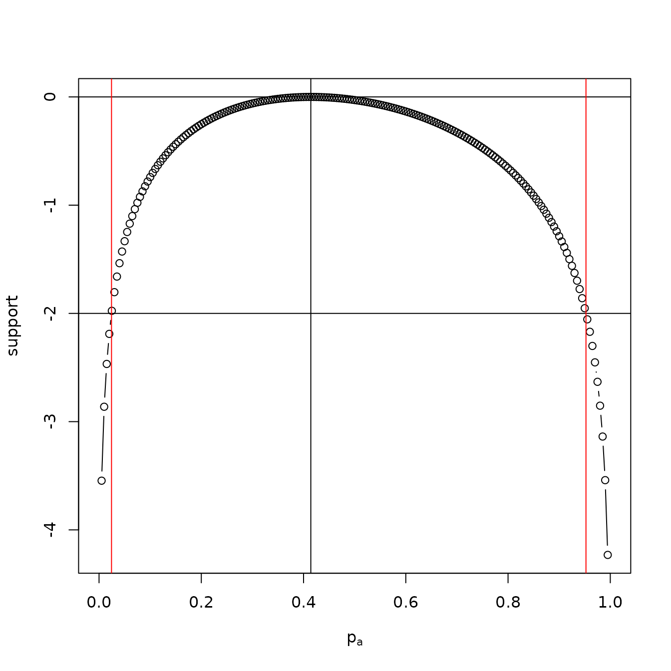 A support function for a>b>a