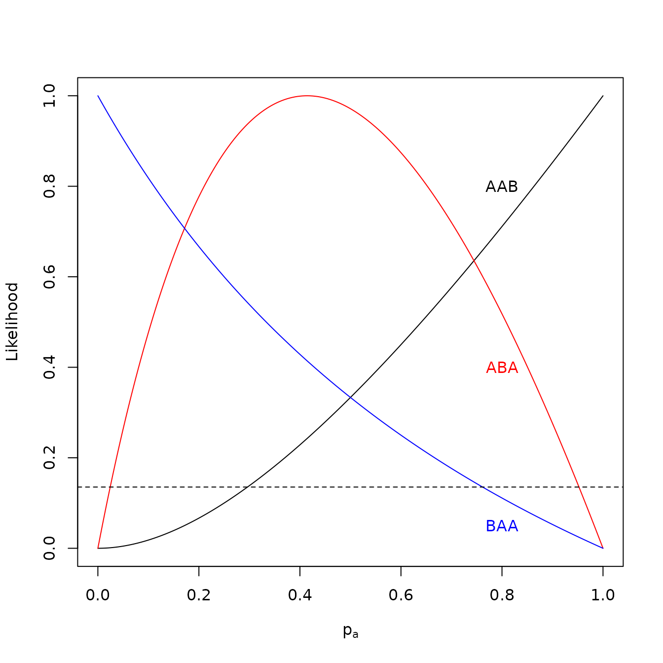 Support functions for observations a>a>b, a>b>a and b>a>a.  Horizontal dotted line represents two units of support