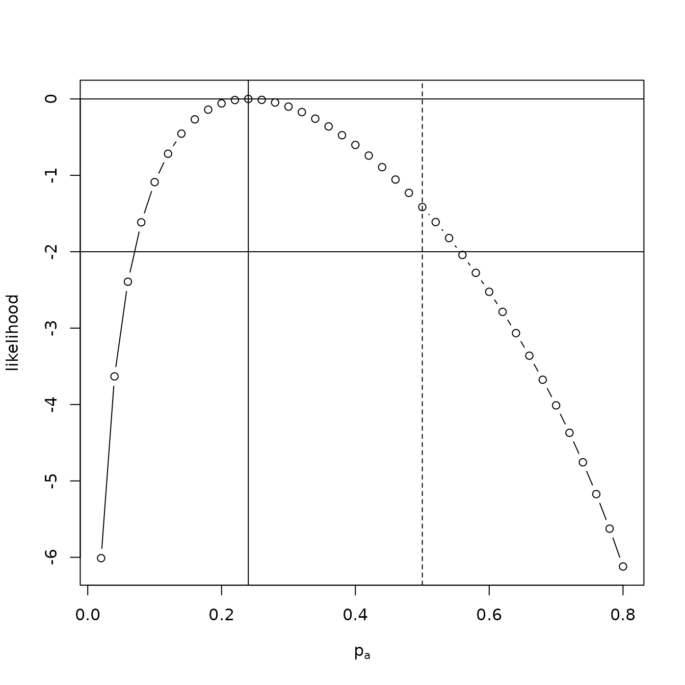 A support function for the Bradley-Terry strength of permeability at term.  The evaluate of 0.24 is shown; and the two-units-of support credible interval, which does not exclude the null of strength 0.5 (dotted line), is also shown