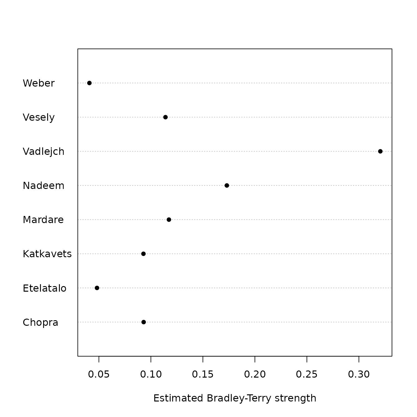 Maximum  likelihood estimate for javelin throwers' Bradley-Terry strengths