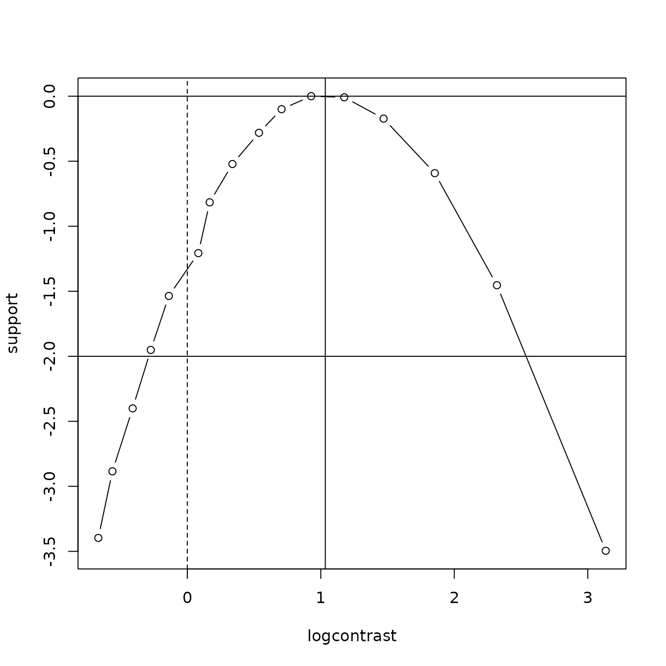 Profile likelihood for log-contrast as per the text. Null indicated with a dotted line, and two-units-of-support limit indicated with horizontal lines; thus the null is not rejected