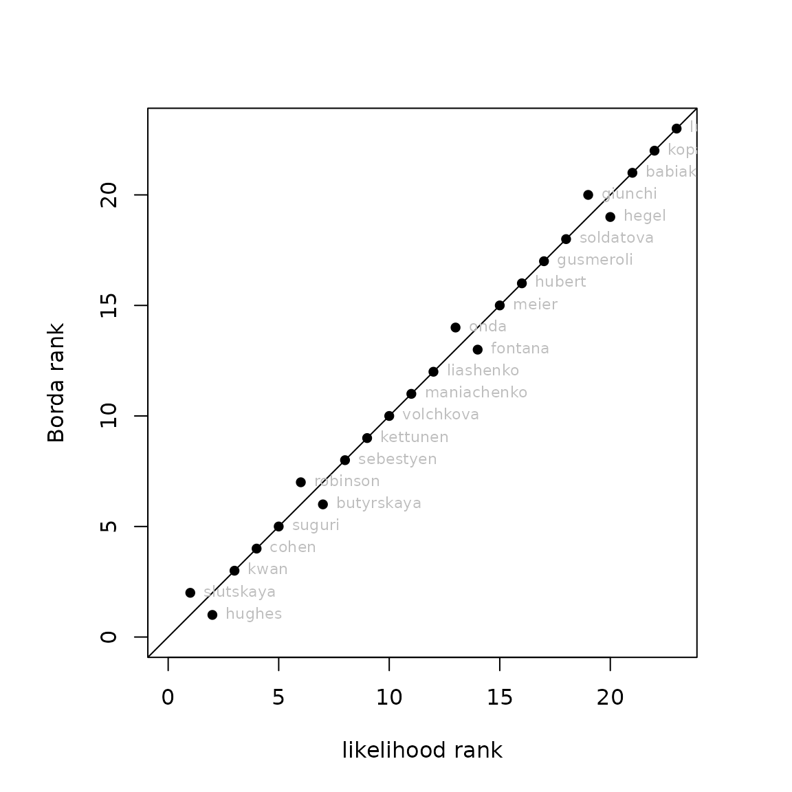 points=based rank vs likelihood rank using `ordertransplot()`