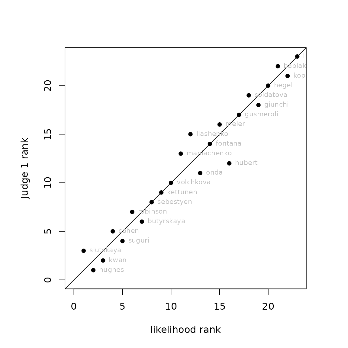 Likelihood rank vs rank according to Judge 1